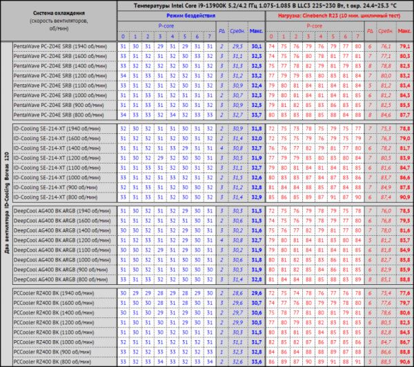 Новая статья: Выбираем кулер для процессора Intel LGA1700 до 2 000 рублей