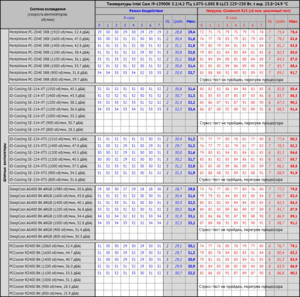 Новая статья: Выбираем кулер для процессора Intel LGA1700 до 2 000 рублей