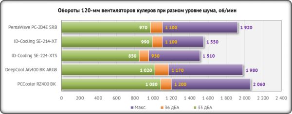 Новая статья: Выбираем кулер для процессора Intel LGA1700 до 2 000 рублей