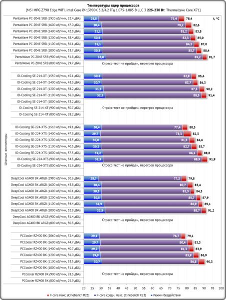 Новая статья: Выбираем кулер для процессора Intel LGA1700 до 2 000 рублей