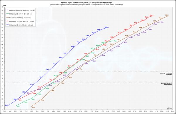 Новая статья: Выбираем кулер для процессора Intel LGA1700 до 2 000 рублей